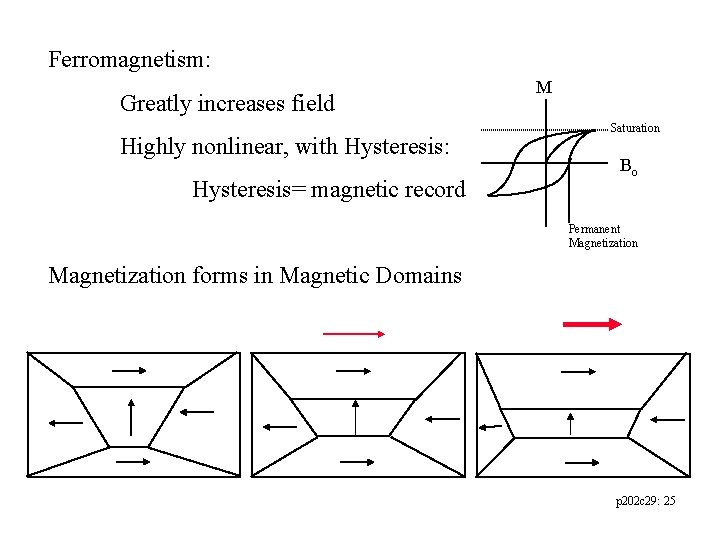 Ferromagnetism: Greatly increases field Highly nonlinear, with Hysteresis: Hysteresis= magnetic record M Saturation Bo