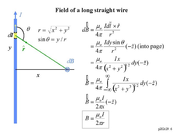 Field of a long straight wire I dl y r^ d. B x p