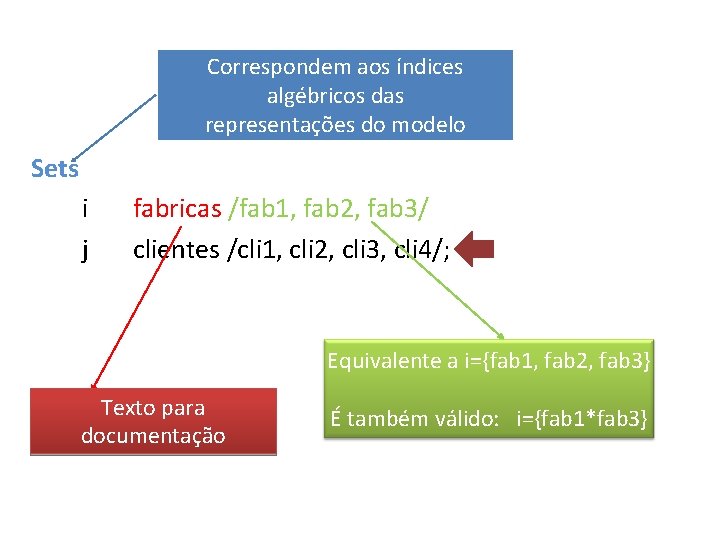 Correspondem aos índices algébricos das representações do modelo Sets i j fabricas /fab 1,