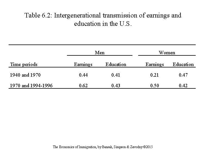 Table 6. 2: Intergenerational transmission of earnings and education in the U. S. Men Table 6. 2: Intergenerational transmission of earnings and education in the U. S. Men