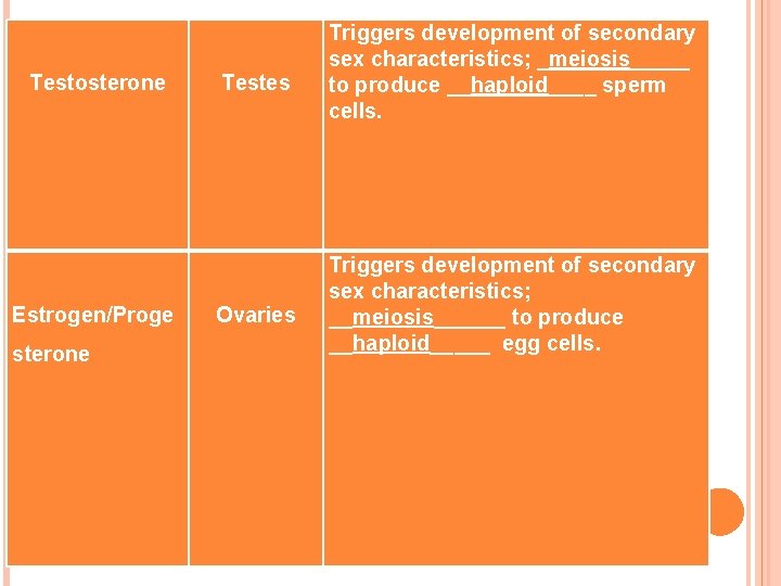  Testosterone Testes Estrogen/Proge Ovaries sterone Triggers development of secondary sex characteristics; _meiosis_____ to