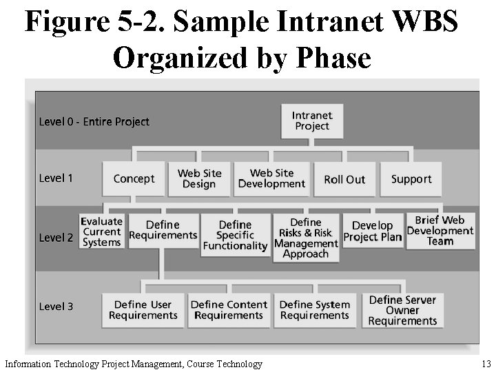 Figure 5 -2. Sample Intranet WBS Organized by Phase Information Technology Project Management, Course