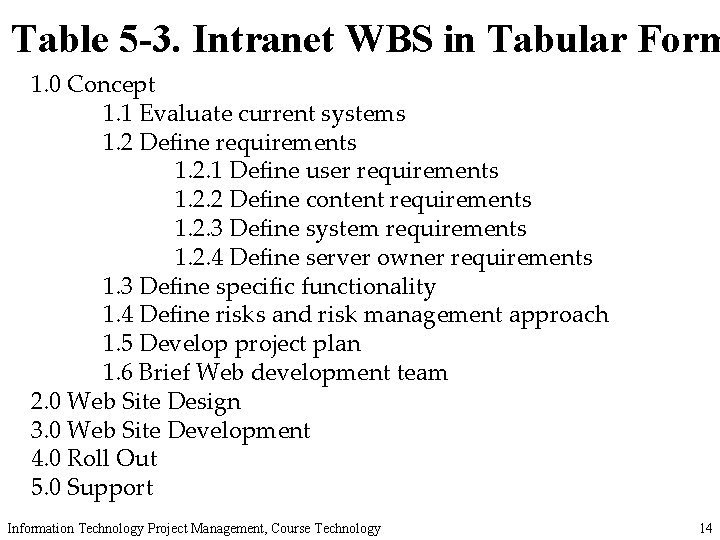 Table 5 -3. Intranet WBS in Tabular Form 1. 0 Concept 1. 1 Evaluate