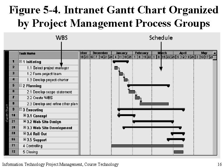Figure 5 -4. Intranet Gantt Chart Organized by Project Management Process Groups Information Technology