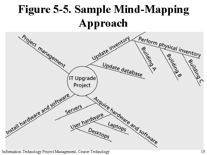 Figure 5 -5. Sample Mind-Mapping Approach Information Technology Project Management, Course Technology 19 