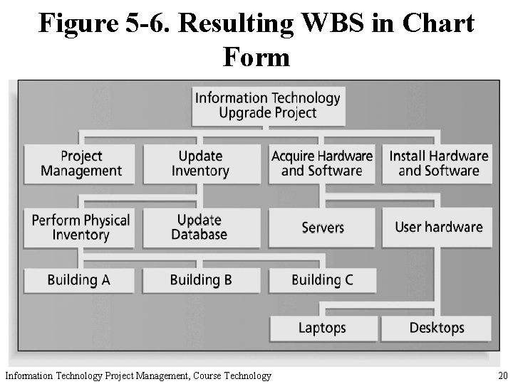 Figure 5 -6. Resulting WBS in Chart Form Information Technology Project Management, Course Technology