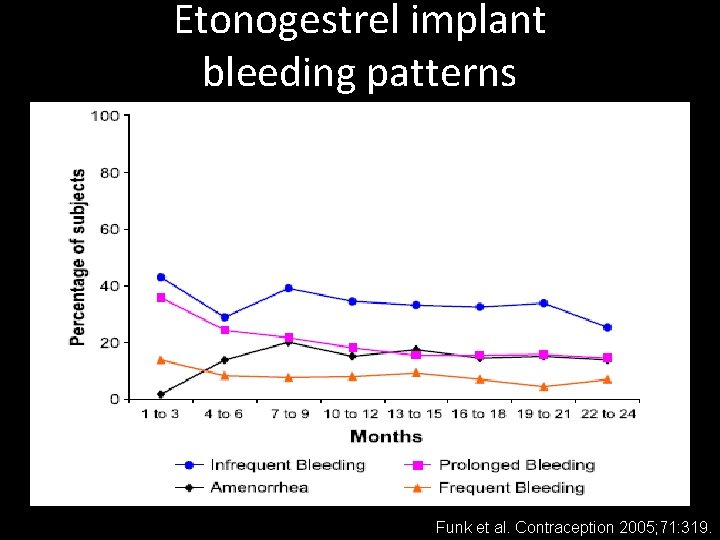 Etonogestrel implant bleeding patterns Funk et al. Contraception 2005; 71: 319. Etonogestrel implant bleeding patterns Funk et al. Contraception 2005; 71: 319.