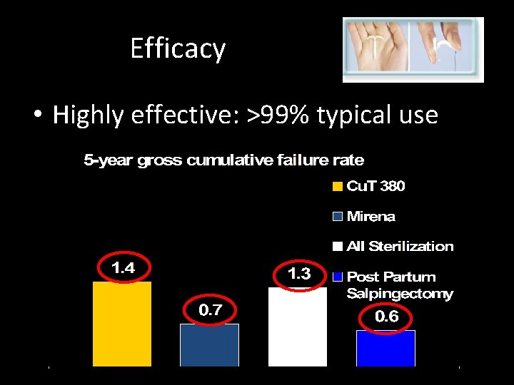 Efficacy • Highly effective: >99% typical use 