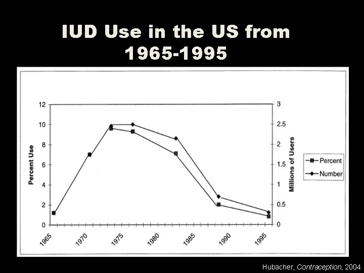 IUD Use in the US from 1965 -1995 Hubacher, Contraception, 2004 