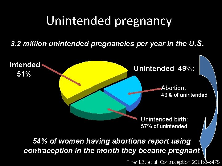 Unintended pregnancy 3. 2 million unintended pregnancies per year in the U. S. Intended