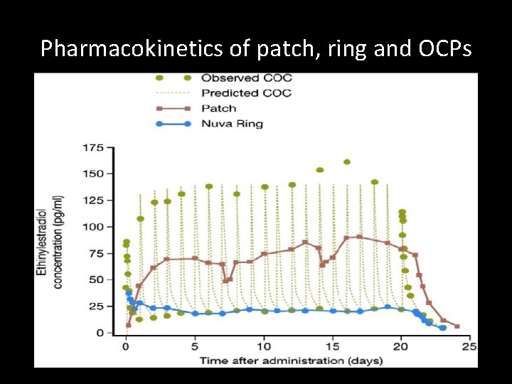 Pharmacokinetics of patch, ring and OCPs Pharmacokinetics of patch, ring and OCPs