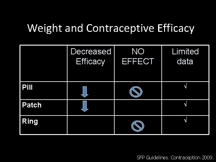 Weight and Contraceptive Efficacy Decreased Efficacy NO EFFECT Limited data Pill √ Patch √