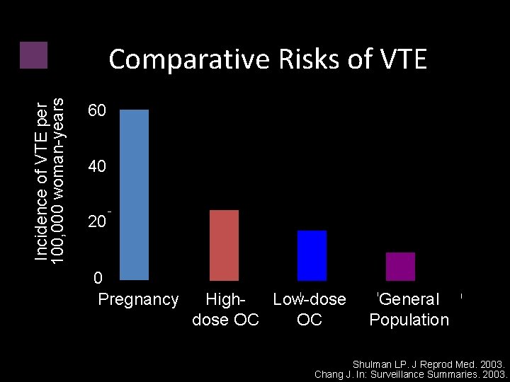 Incidence of VTE per 100, 000 woman-years Comparative Risks of VTE 60 40 20