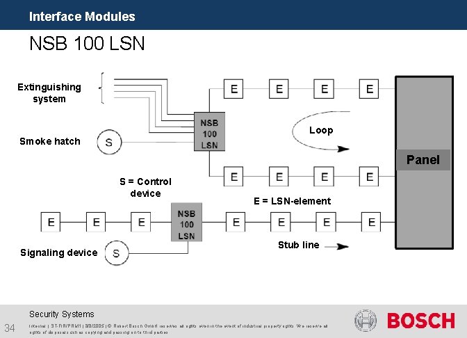 Interface Modules NSB 100 LSN Extinguishing system Loop Smoke hatch Panel S = Control