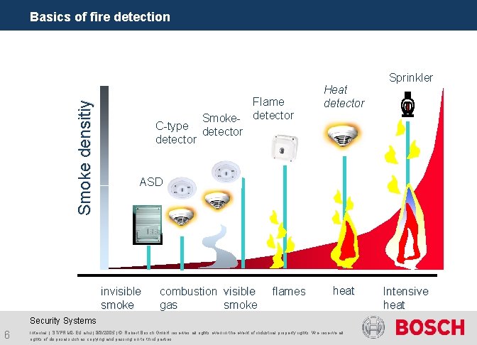 Smoke densitiy Basics of fire detection Smoke. C-type detector Flame detector Heat detector ASD
