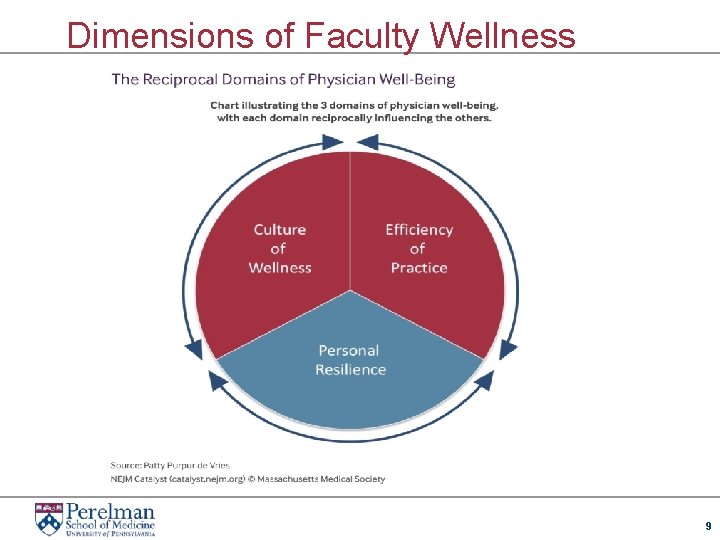 Dimensions of Faculty Wellness 9 
