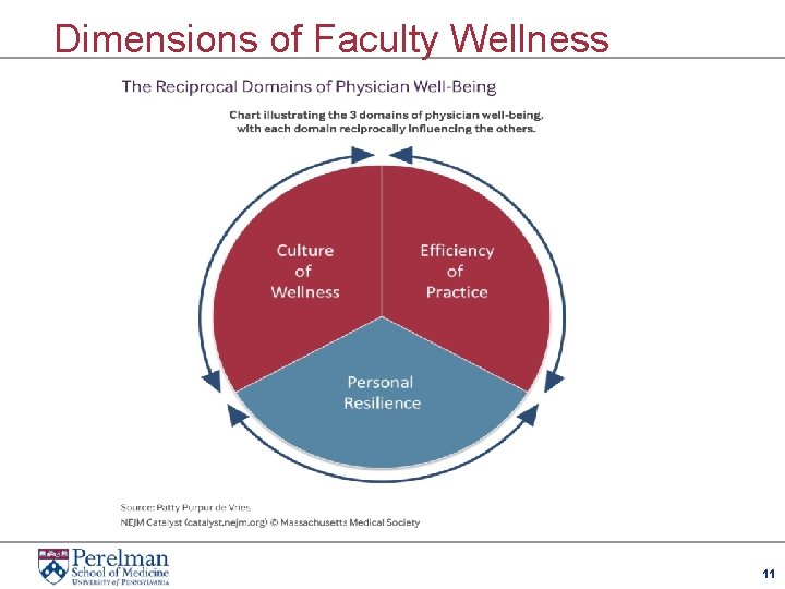 Dimensions of Faculty Wellness 11 