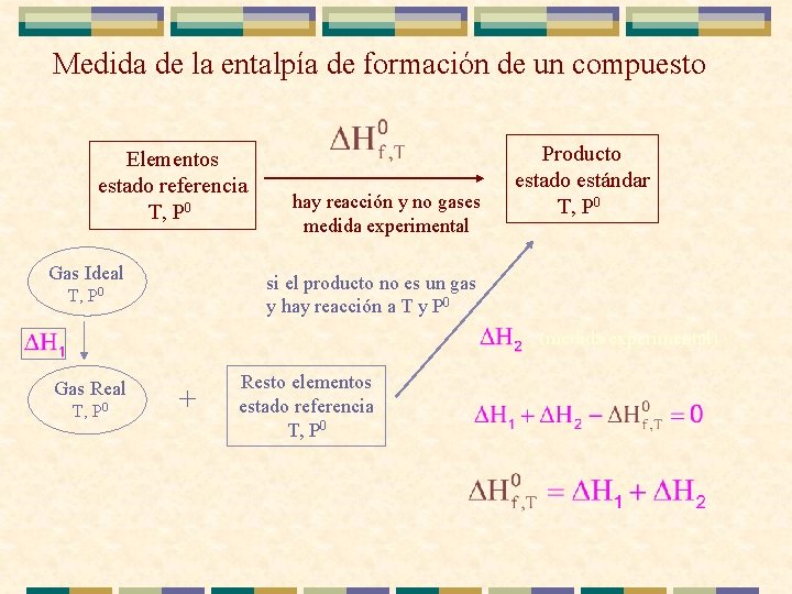 Medida de la entalpía de formación de un compuesto Elementos estado referencia T, P