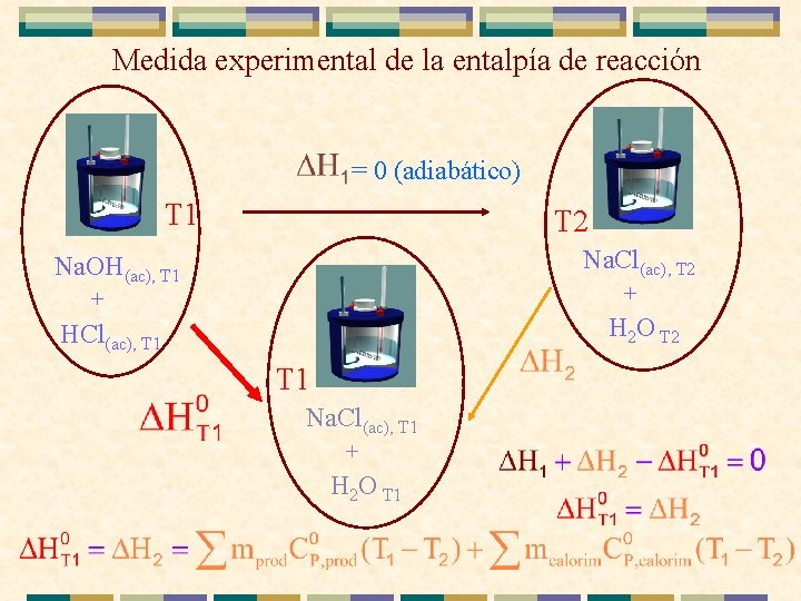 Medida experimental de la entalpía de reacción = 0 (adiabático) T 1 T 2