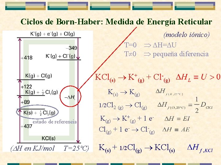 Ciclos de Born-Haber: Medida de Energía Reticular (modelo iónico) T=0 H= U T 0