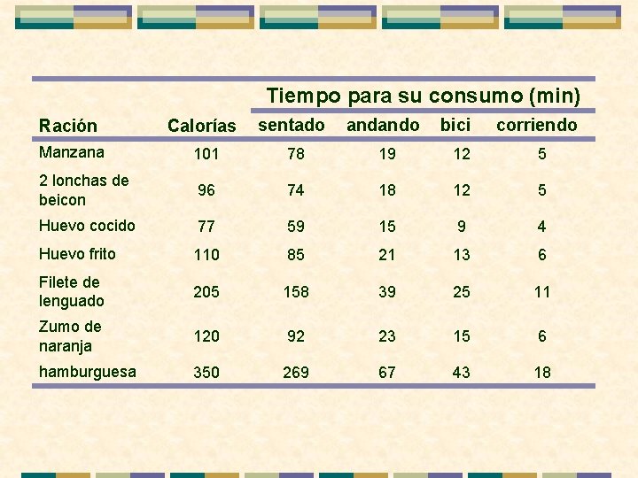 Tiempo para su consumo (min) Ración Calorías sentado andando bici corriendo Manzana 101 78