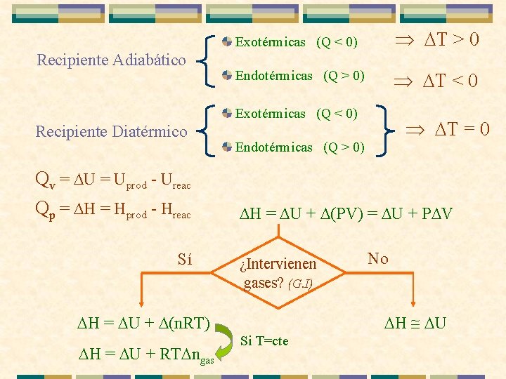 Recipiente Adiabático Exotérmicas (Q < 0) T > 0 Endotérmicas (Q > 0) T