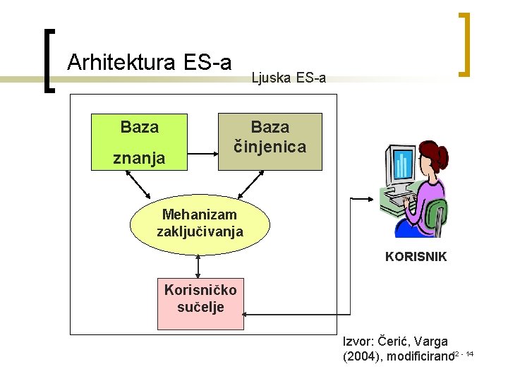 Arhitektura ES-a Baza znanja Ljuska ES-a Baza činjenica Mehanizam zaključivanja KORISNIK Korisničko sučelje Izvor: