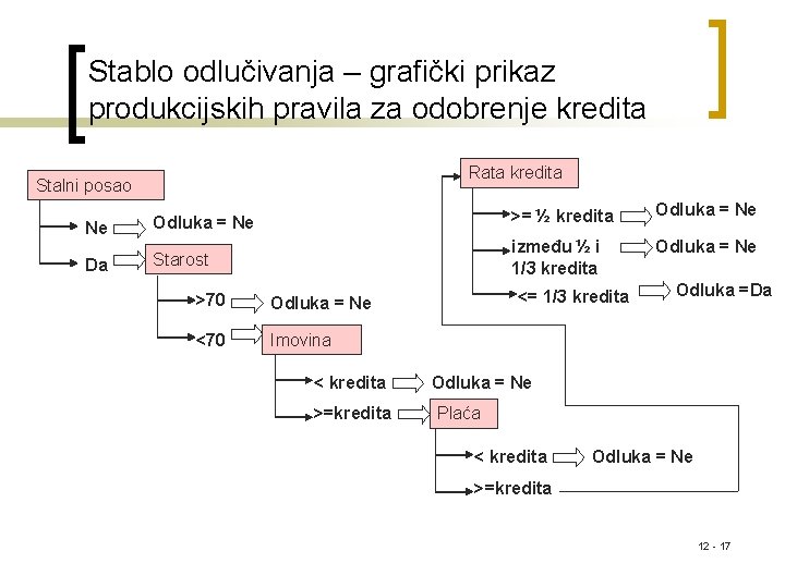 Stablo odlučivanja – grafički prikaz produkcijskih pravila za odobrenje kredita Rata kredita Stalni posao