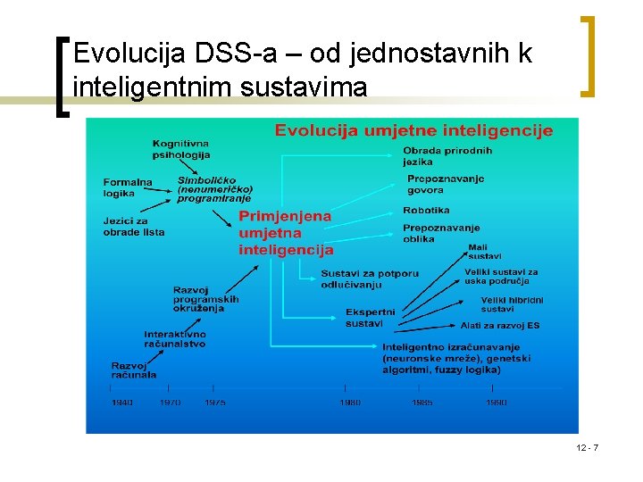 Evolucija DSS-a – od jednostavnih k inteligentnim sustavima 12 - 7 