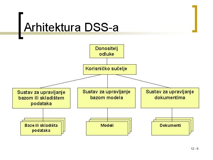 Arhitektura DSS-a Donositelj odluke Korisničko sučelje Sustav za upravljanje bazom ili skladištem podataka Sustav