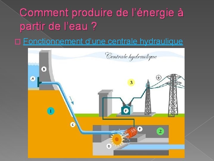 Comment produire de l’énergie à partir de l’eau ? � Fonctionnement d’une centrale hydraulique Comment produire de l’énergie à partir de l’eau ? � Fonctionnement d’une centrale hydraulique