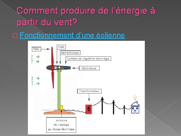 Comment produire de l’énergie à partir du vent? � Fonctionnement d’une éolienne Comment produire de l’énergie à partir du vent? � Fonctionnement d’une éolienne