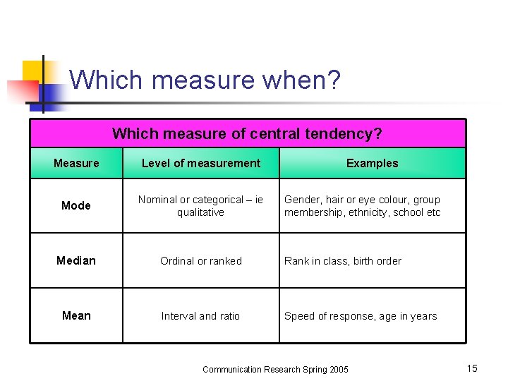 Which measure when? Which measure of central tendency? Measure Level of measurement Examples Mode