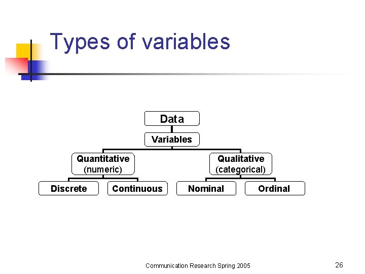 Types of variables Data Variables Quantitative (numeric) Discrete Qualitative (categorical) Continuous Nominal Communication Research