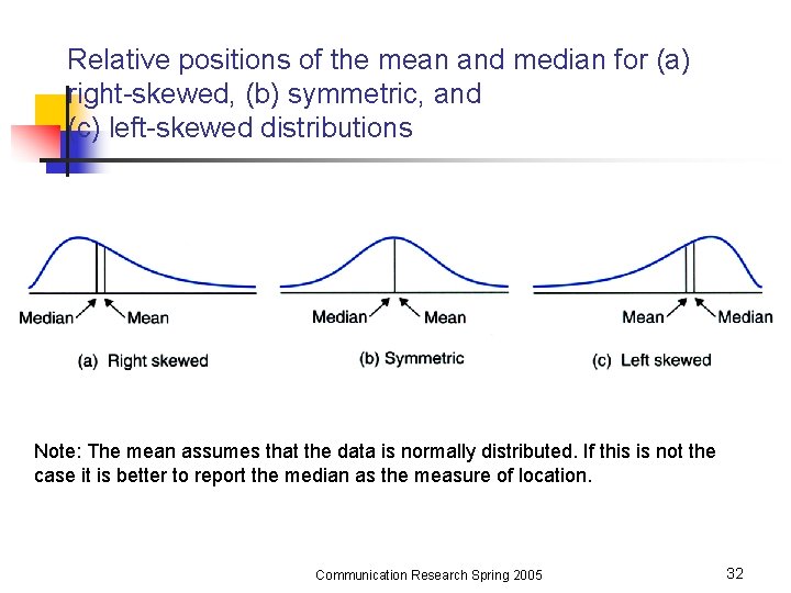 Relative positions of the mean and median for (a) right-skewed, (b) symmetric, and (c)