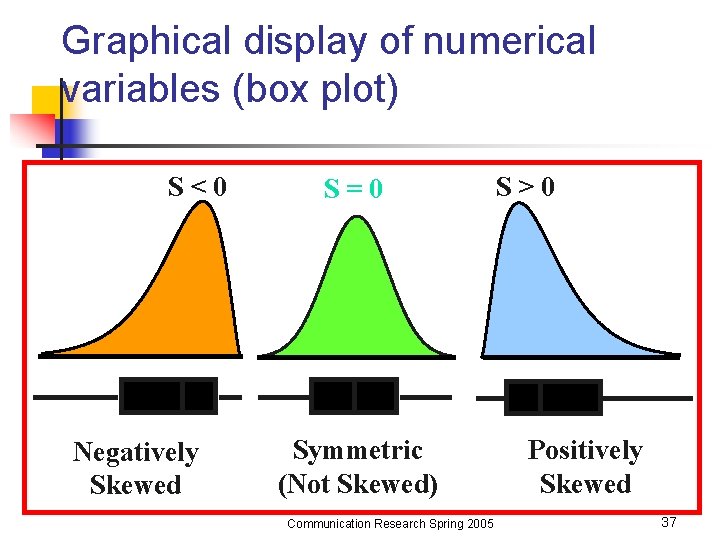 Graphical display of numerical variables (box plot) S<0 Negatively Skewed S=0 Symmetric (Not Skewed)