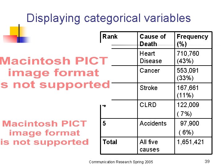 Displaying categorical variables Rank Cause of Death Frequency (%) 1 Heart Disease 710, 760