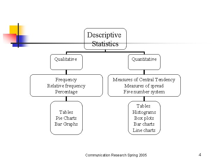 Descriptive Statistics Qualitative Quantitative Frequency Relative frequency Percentage Measures of Central Tendency Measures of