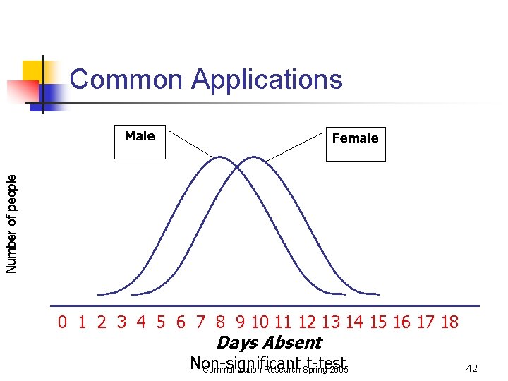 Common Applications Male Number of people Female 0 1 2 3 4 5 6