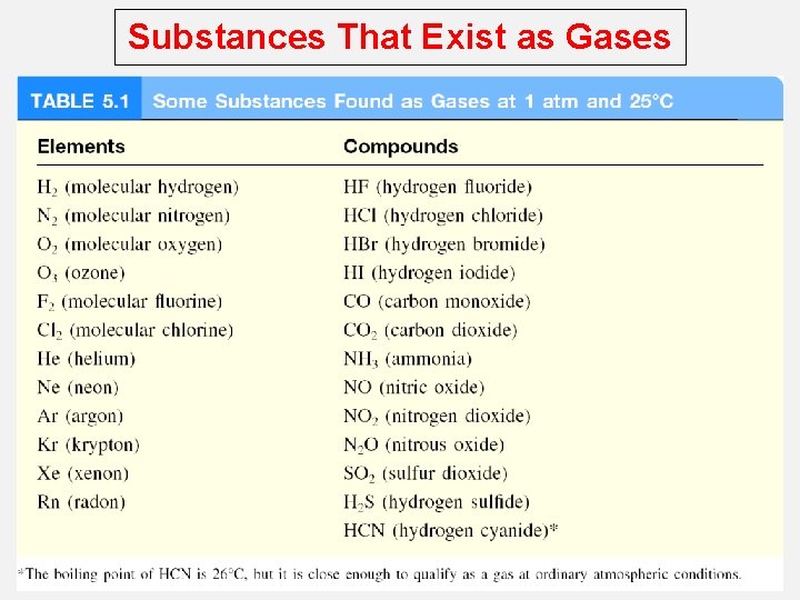 Substances That Exist as Gases 