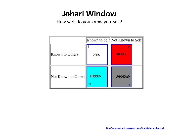 Johari Window How well do you know yourself? http: //www. noogenesis. com/game_theory/johari_window. html Johari Window How well do you know yourself? http: //www. noogenesis. com/game_theory/johari_window. html