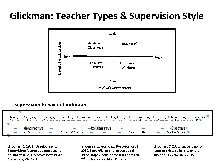 Glickman: Teacher Types & Supervision Style Level of Abstraction high Analytical Observers Professional s Glickman: Teacher Types & Supervision Style Level of Abstraction high Analytical Observers Professional s