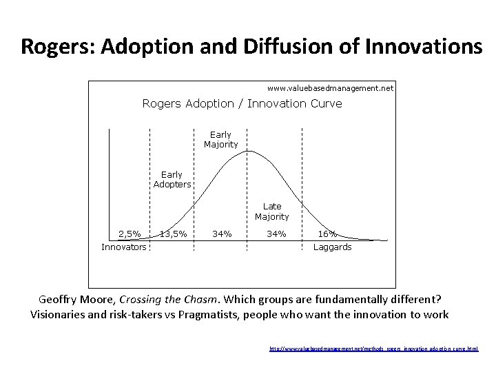 Rogers: Adoption and Diffusion of Innovations Geoffry Moore, Crossing the Chasm. Which groups are Rogers: Adoption and Diffusion of Innovations Geoffry Moore, Crossing the Chasm. Which groups are
