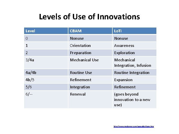 Levels of Use of Innovations Level CBAM Lo. Ti 0 Nonuse 1 Orientation Awareness Levels of Use of Innovations Level CBAM Lo. Ti 0 Nonuse 1 Orientation Awareness