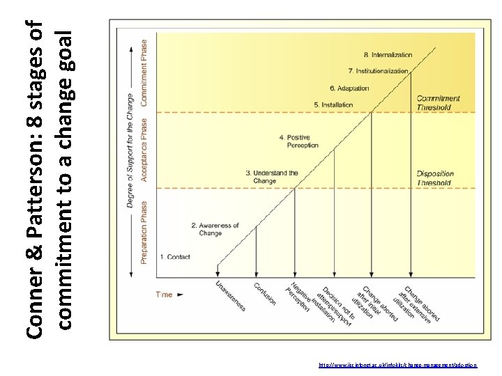 Conner & Patterson: 8 stages of commitment to a change goal http: //www. jiscinfonet. Conner & Patterson: 8 stages of commitment to a change goal http: //www. jiscinfonet.