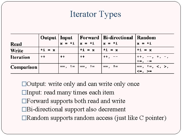 Iterator Types �Output: write only and can write only once �Input: read many times