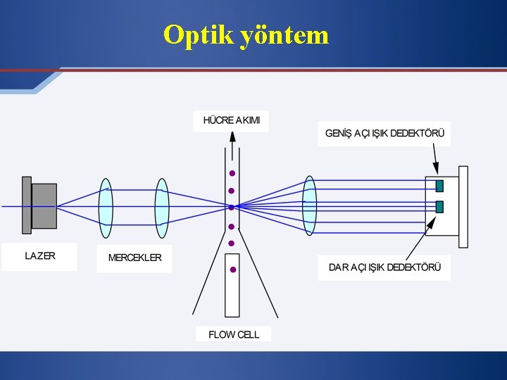 Optik yöntem 