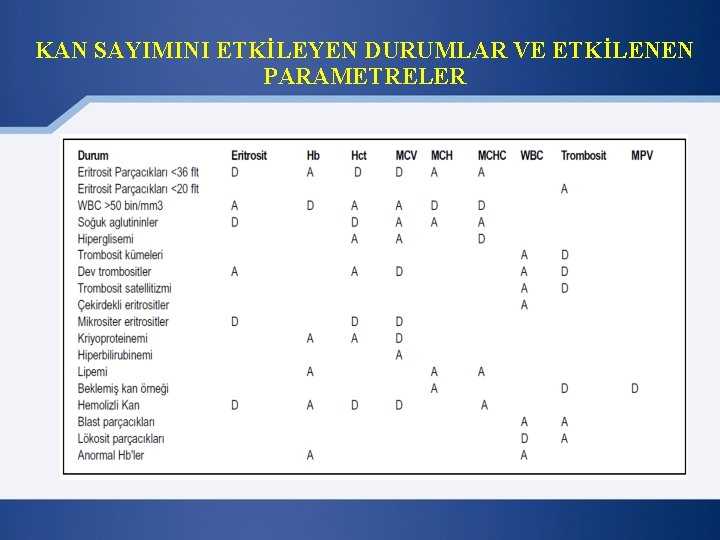 KAN SAYIMINI ETKİLEYEN DURUMLAR VE ETKİLENEN PARAMETRELER 