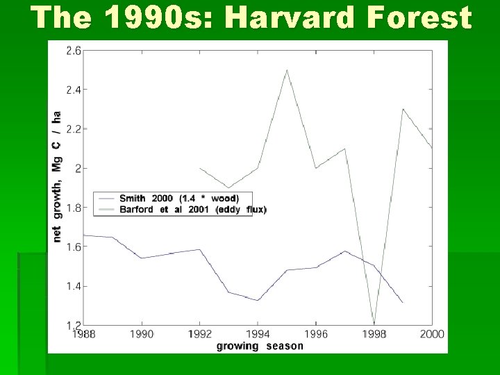 The 1990 s: Harvard Forest 