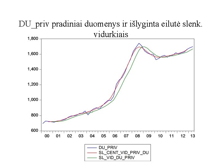 DU_priv pradiniai duomenys ir išlyginta eilutė slenk. vidurkiais 